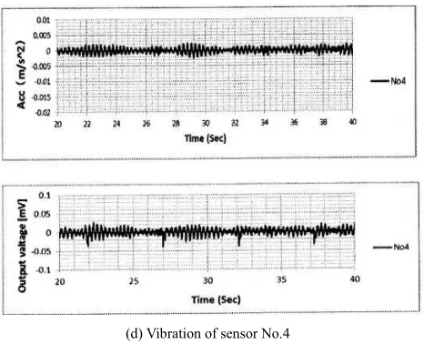 Figure 9. Comparison of piezoelectric sensor and Accelerometer during vibration measurements