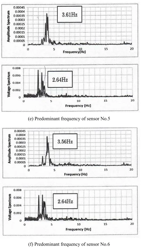 Figure 10. Comparison of predominant frequency obtained from piezoelectric sensor response and from accelerometers