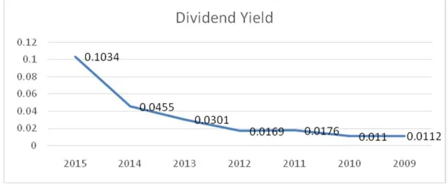 Figure 13. DPR (Dividend Payout Ratio).
