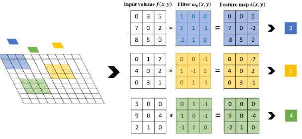 Figure 3. Illustration of the spatial property of kernel in convolution layer 