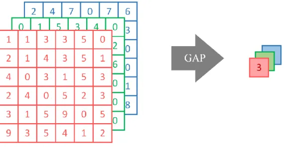 Figure 6. Illustration of Global Average Pooling applied on a RGB image  During Class Activation Mapping, the point at which the largest pooling occurs  in the network is the GAP layer at the last CAM convolution layer