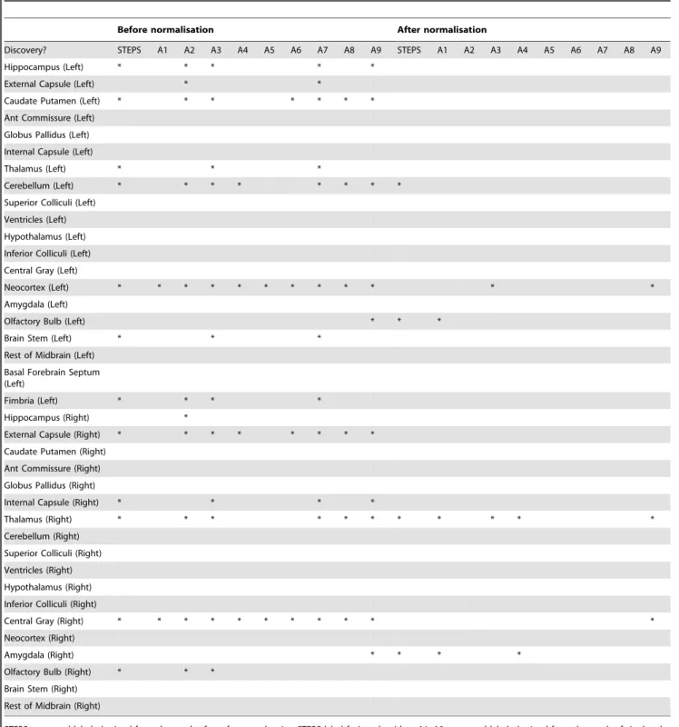 Table 1. Statistical significant result on the volumetric comparison between groups of Tc1 Down Syndrome mouse and wild type, result obtained both from our multi-atlas framework as well as the single-atlas based method using all atlases in the database.