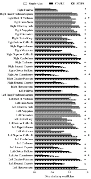 Figure 7 shows sample images of parcellation results using our framework (Figure 7b) as well as using the single-atlas based method with misalignments occurring in some regions (Figure 7c, 7d)