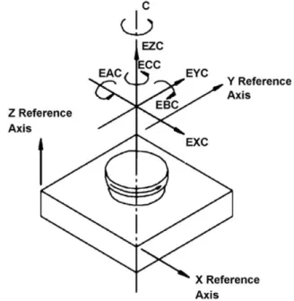 Figure 2.4: Link and location errors of linear and rotation axes (Schwenke et al., 2008) 