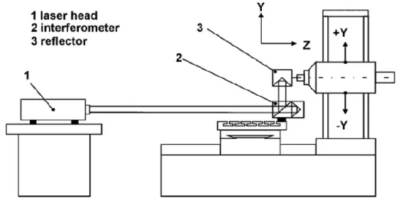 Figure 2.5: Y-axis position error measurement using laser interferometry (Schwenke et al., 2008) 