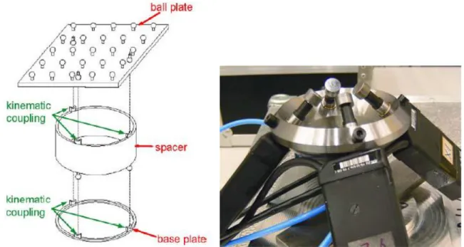 Figure 2.7: left: Schematic configuration of the pseudo-3D-artefact; right: linear displacement  measurement system with four sensors(Bringmann et al., 2005) 