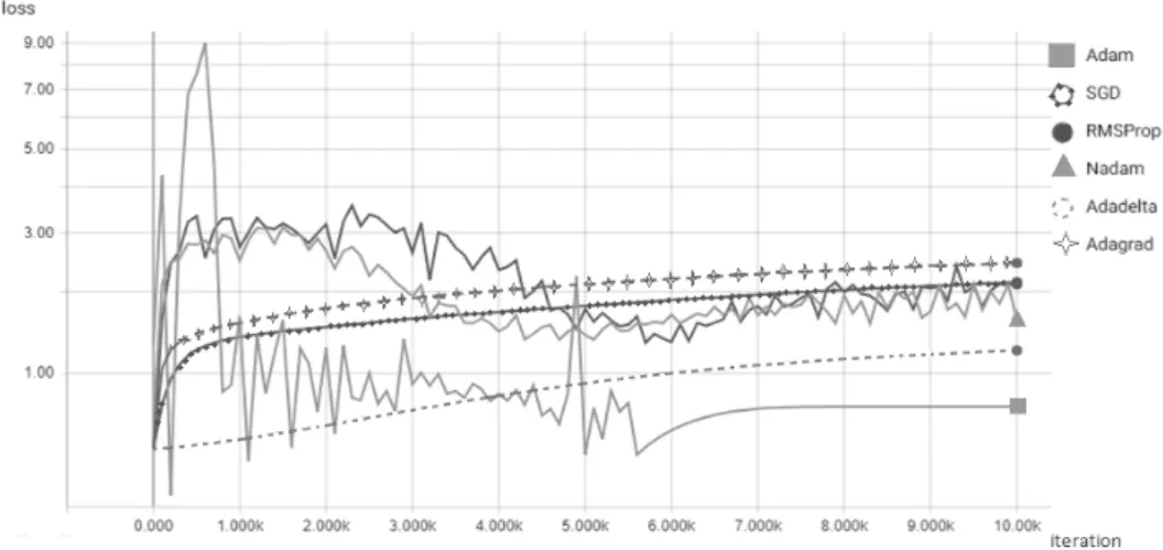 Figure 5  The generative loss in the DPPL-based GAN model. 
