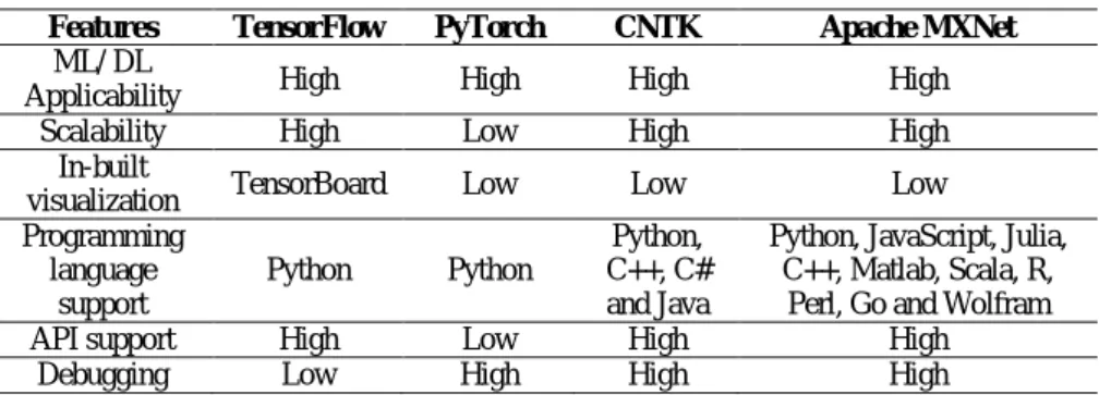Table 1  Comparison of DL frameworks. 