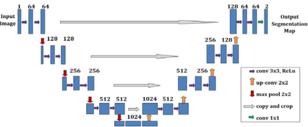Figure 2  Modified U-Net model. 
