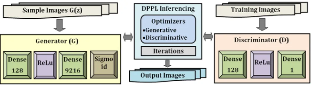 Figure 3  GAN model with DPPL. 