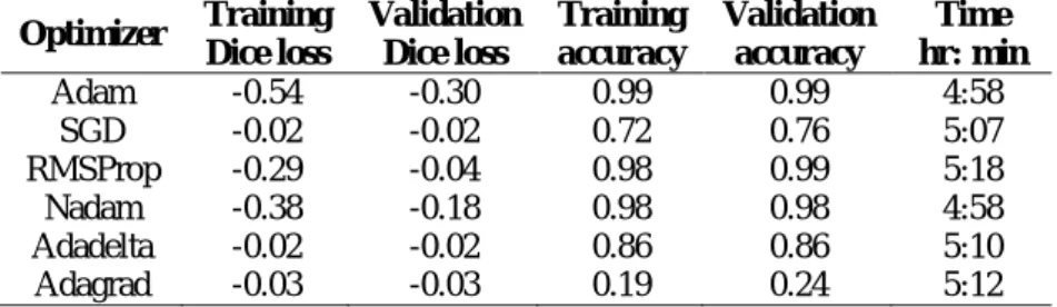 Table 3 presents the training and validation summary of our GAN embedded U- U-Net model,  including  Dice loss, accuracy and time  taken for the  leading  optimizers