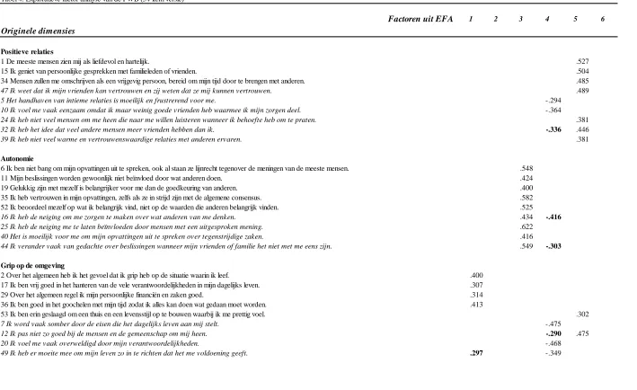 Tabel 4. Exploratieve factor analyse van de PWB (54 item versie)