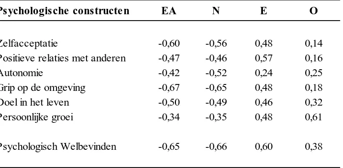 Tabel 5. Bivariate correlatie coëfficiënten tussen  PWB en de afzonderlijkedimensies met gerelateerde psychologische constructen experiëntiële vermijding, neuroticisme, extraversie en openheid.