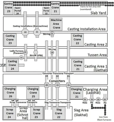Figure 3 - Simplified lay-out of the Basic Oxygen Steel Plant 