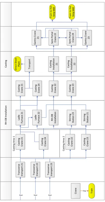 Figure 5b - Flow through the Basic Oxygen Steel Plant 