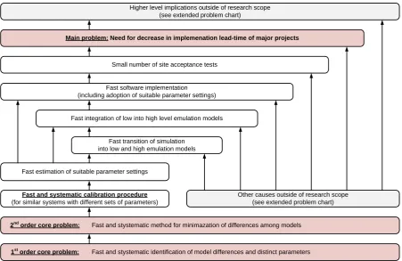 Figure 1: Problem chart 