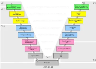 Figure 2: Phases of project management within Vanderlande Industries 