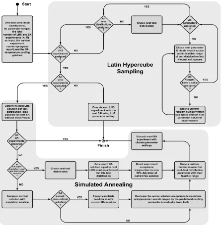 Figure 25: Calibration methodologies – combination of a Latin Hypercube with Simulated Annealing 