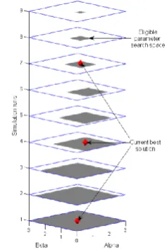 Figure 27: Narrowing solution space with SA 