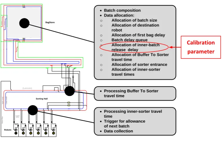 Figure 28: Layout of simulation model implementation 