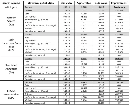 Table 7: Best results achieved per statistical test distribution 