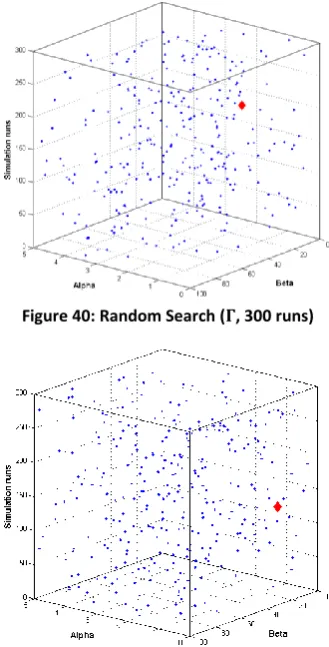 Figure 40: Random Search ( , 300 runs) 