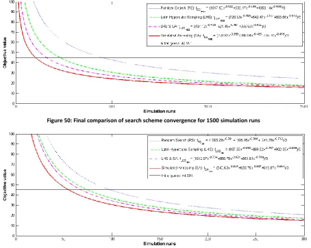 Figure 50: Final comparison of search scheme convergence for 1500 simulation runs 