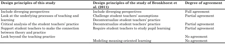 Table 7 A comparison between the design principles for meaning-oriented learning of this study and the study of Bronkhorst et al