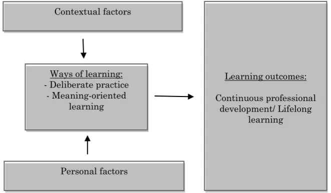 Figure 1. A model of influencing factors in student teachers’ continuous professional development (based on Vermunt and Endedijk (2011))  