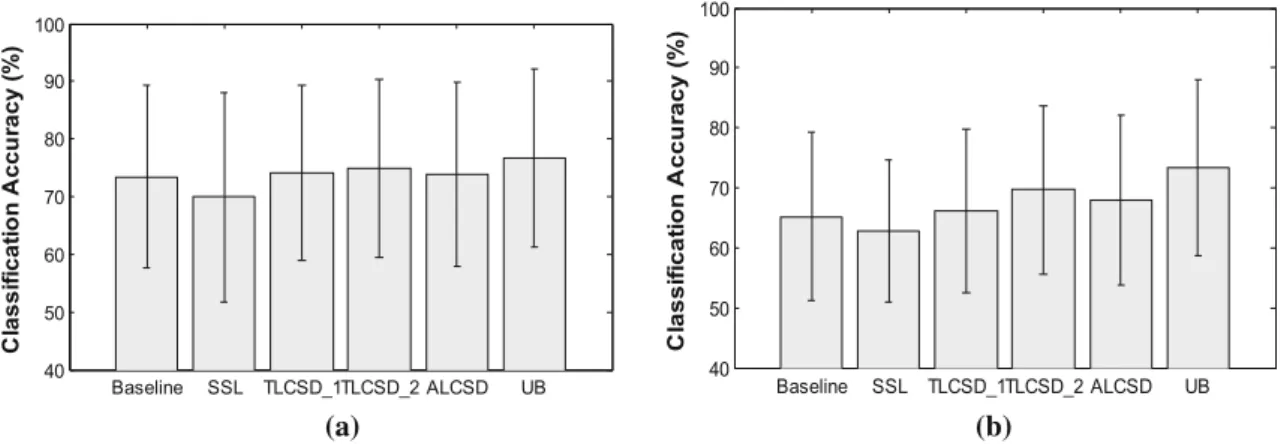 Fig. 6 Comparison of the mean accuracies for the proposed methods against the baseline, SSL, and UB on a the dataset 2A and b dataset 2B
