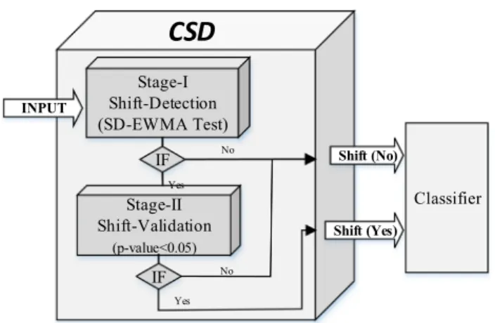 Fig. 2 A two-stage covariate shift-detection (CSD). Stage-I is for shift- shift-detection and stage-II works for validation