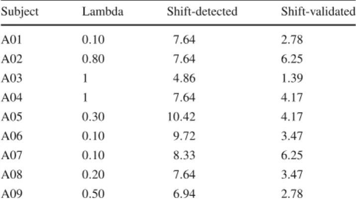 Table 1 Results for shift-detection and validation dataset 2A Subject Lambda Shift-detected Shift-validated