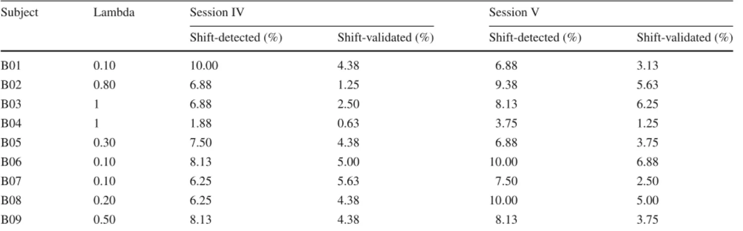 Table 3 Results for shift-detection and validation dataset 2B