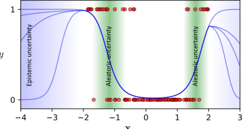 Figure 2.3 1-D binary classification task showing two sources of uncertainty. Blue lines show plausible estimates for ˆP (y = c 1 |x)