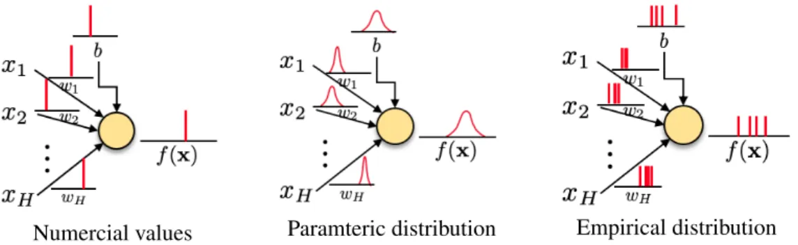 Figure 2.10 illustrates this. Note that probability distributions are shown as though parameters are independent of each other, though this need not be the case.