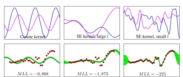 Figure 2.14 Above: Prior draws for three different kernels. Below: Marginal log likelihood (MLL) scores for these GP kernels fitted to the same dataset