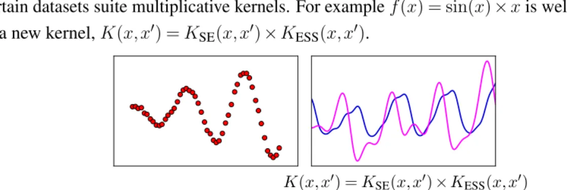 Figure 2.16 Left: Dataset suiting a multiplicative kernel combination. Right: Prior draws of a suitable multiplicative kernel combination.