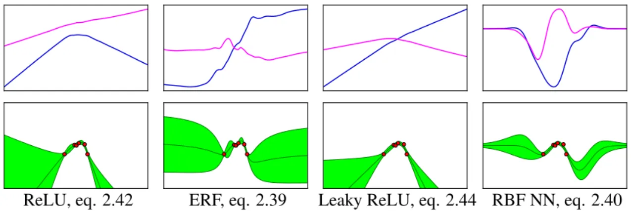 Figure 3.2 shows example prior draws as well as a predictive distribution on toy data for single-layer BNNs with varying activations
