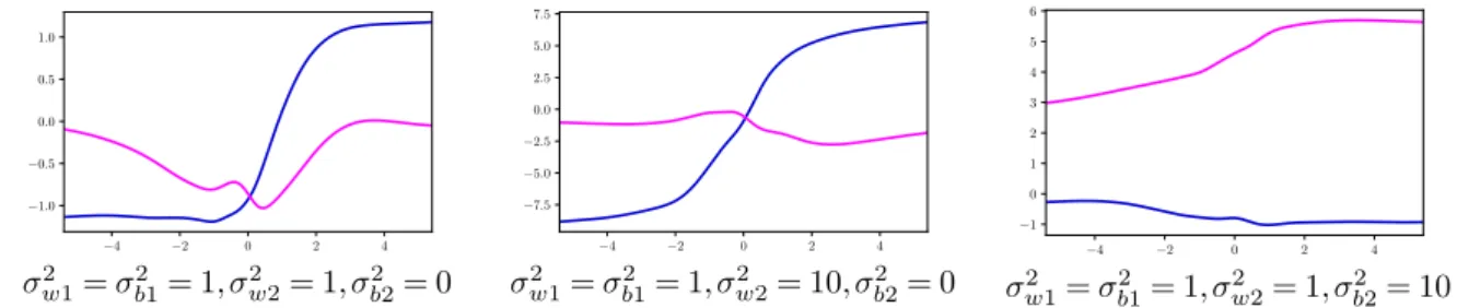 Figure 3.3 Final layer variances: σ w2 2 controls the amplitude of the whole function, whilst σ b22 controls the spread