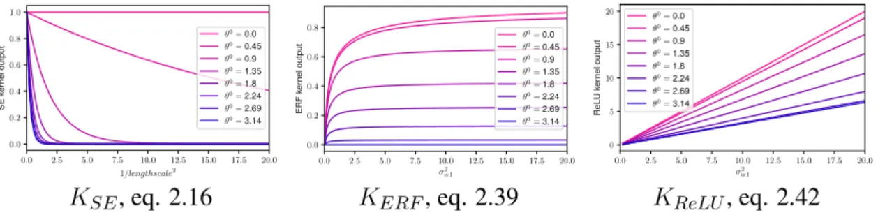Figure 3.6 Kernel analysis, where σ w2 2 = σ 2 b2 and σ w2 2 = 1, σ b2 2 = 0. Input angle, θ 0 between two inputs is varied whilst the norm, ||x||||x ′ || = 1 is held constant.