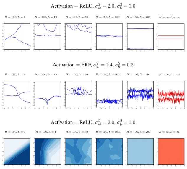 Figure 3.7 Prior draws (top &amp; middle: regression, bottom: classification) for finite BNNs of increasing depth