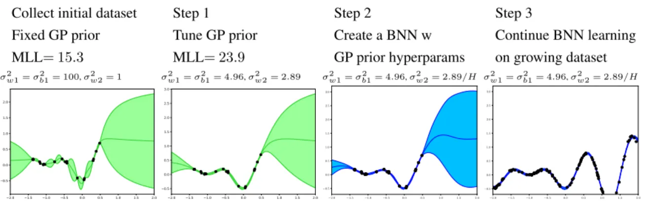 Figure 3.8 Using a proxy GP to specify a prior for a single-layer BNN with ERF activations.