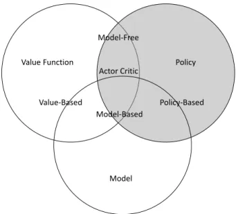 Figure 2.4: Reinforcement learning taxonomy of approaches. Value-based methods learn the long-term results of states or state-action pairs