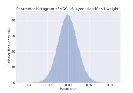 Figure 3.3: Histogram of parameters of the first fully-connected layer in VGG-16.