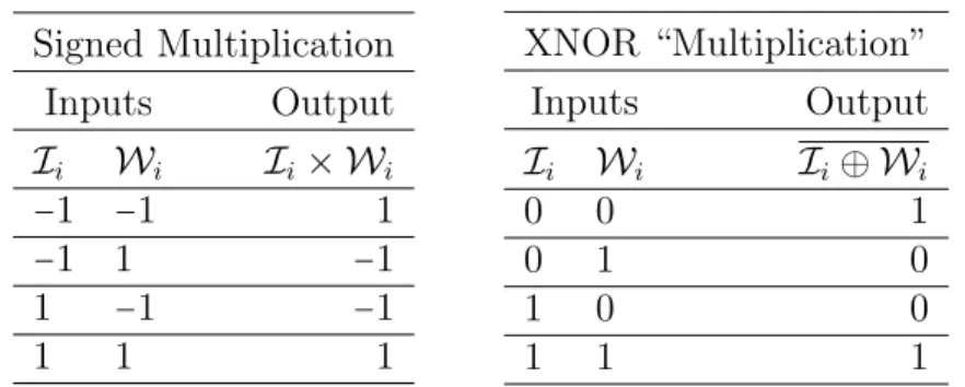 Table 3.3: The XNOR operation captures the behavior of signed multiplication.