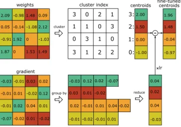 Figure 3.4: After training, 16 parameters have been clustered into 4 centroids. From that point on, clustered parameters are equal to their centroid