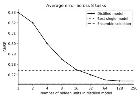 Figure 3.5: An ensemble of models was trained for eight classification tasks. Distilla- Distilla-tion was then used to train a neural network to behave like each ensemble