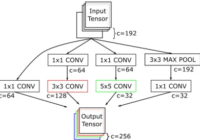 Figure 3.8: Diagram of an Inception module. Layer inputs are passed through separate 1 × 1 bottleneck layers, then through standard convolutional layers