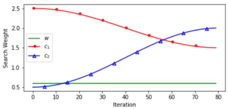 Fig. 1. Cosine Late Crossover acceleration coefficients