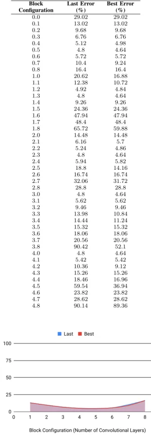 Fig. 4. Block 2 validation error rate by configuration